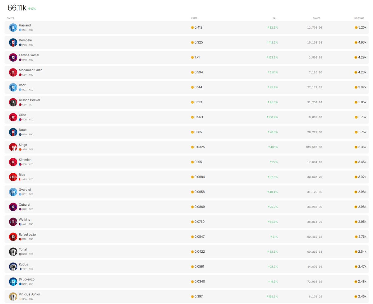 I just loaded up on <a href="/footballdotfun/">Football.Fun</a> two hours ago with 50k. I'm already up almost 33%, mania is coming boys.

If you also want to play: pro.football.fun/login/?referra…