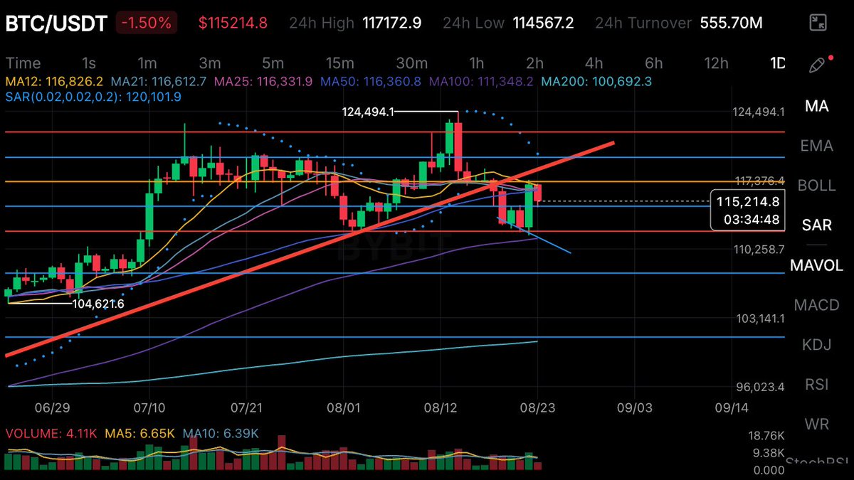 DegenDePraga (@thy_crypto) on Twitter photo Some would call this chaos.
For me, it’s like a map.
$BTC Some would call this chaos.
For me, it’s like a map.
$BTC