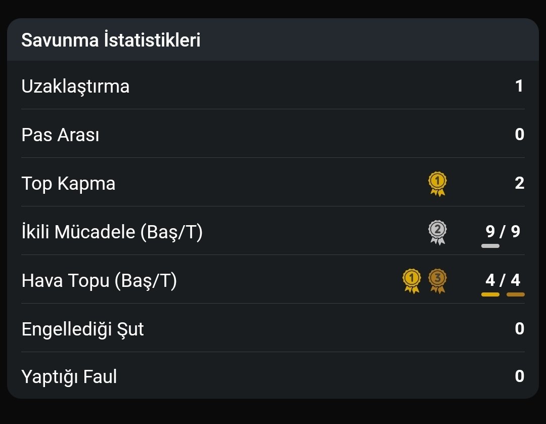 TekYolFener's tweet photo. Çağlar Söyüncü, Kocaelispor karşısında girdiği ikili mücadelelerin ve hava toplarının hepsini kazandı. https://t.co/qIZP9U4olR