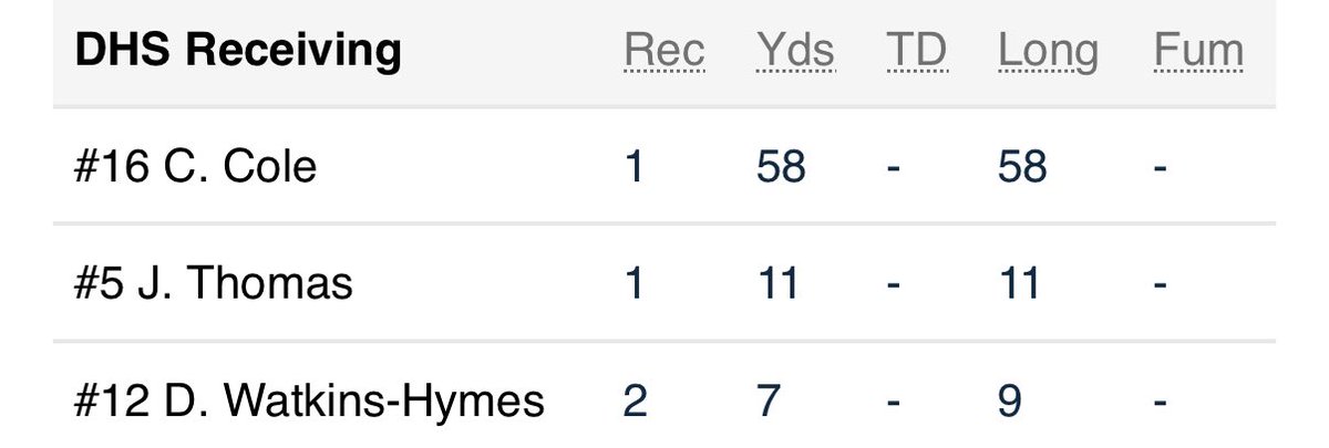 TheCoreyCole16's tweet image. First game of the season!!! Deep ball for 50yd!! 2 rec 58yds 2 targets.