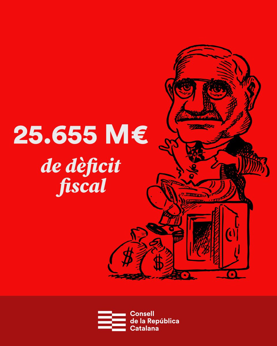 🔴 Catalunya pateix un dèficit fiscal mínim de 25.655 M€

💶 L’espoli fiscal s’agreuja any rere any.
Amb el PIB publicat per l’IDESCAT per al 2024 (316.728 M€), el dèficit s’enfila fins als 25.655 M€ (8,1% del PIB de mitjana els últims 38 anys).

💸 Si prenem com a base el