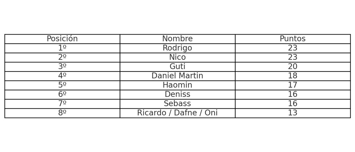 📊 Así queda nuestro Top 8 tras la tercera jornada de la liga Abora 🔥
Muchas gracias a todos y a seguir dándolo todo 💪