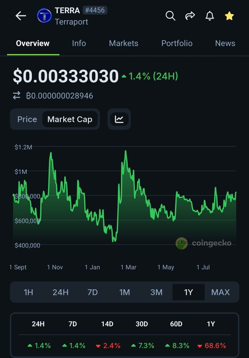 TerraCVita (@terracvita) on Twitter photo A deep dive into <a href="/_Terraport_/">Terraport Finance</a> and why we are confident in its price recovery. 🧵
1) Over the last year the market cap has remained stable. Although at a subdued level, this means that the release of staked tokens has not caused a massive dump. A deep dive into <a href="/_Terraport_/">Terraport Finance</a> and why we are confident in its price recovery. 🧵
1) Over the last year the market cap has remained stable. Although at a subdued level, this means that the release of staked tokens has not caused a massive dump.