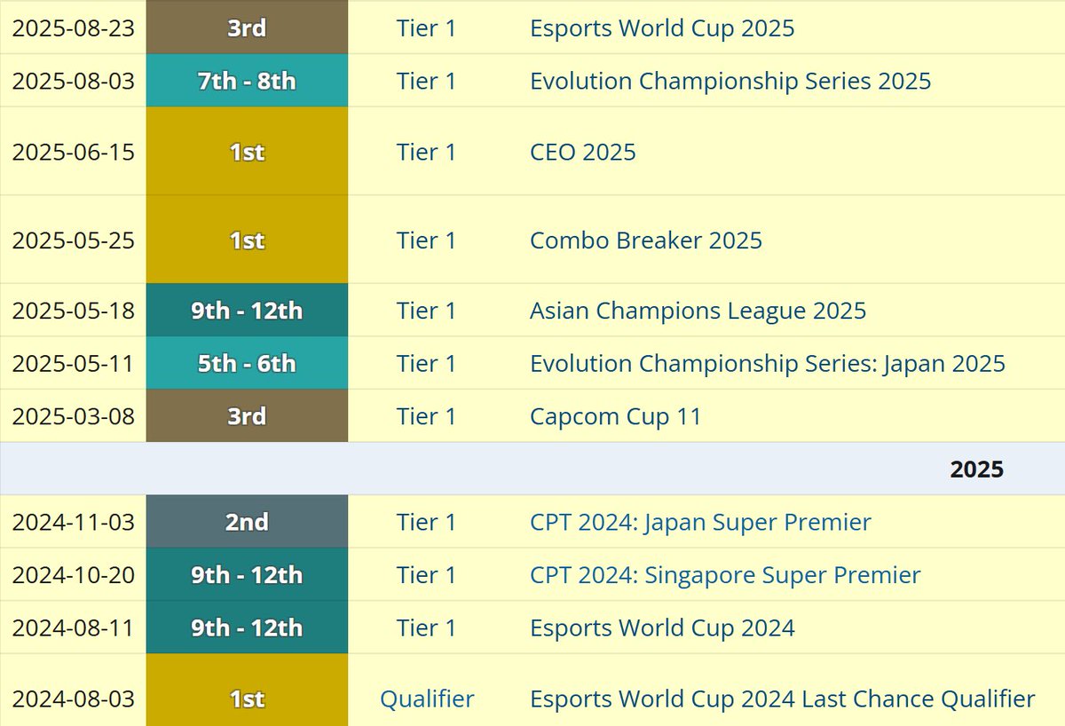 Leshar hasn't placed below 9th in over a year, in current SF6 and with this level of competition he's as consistent as it gets