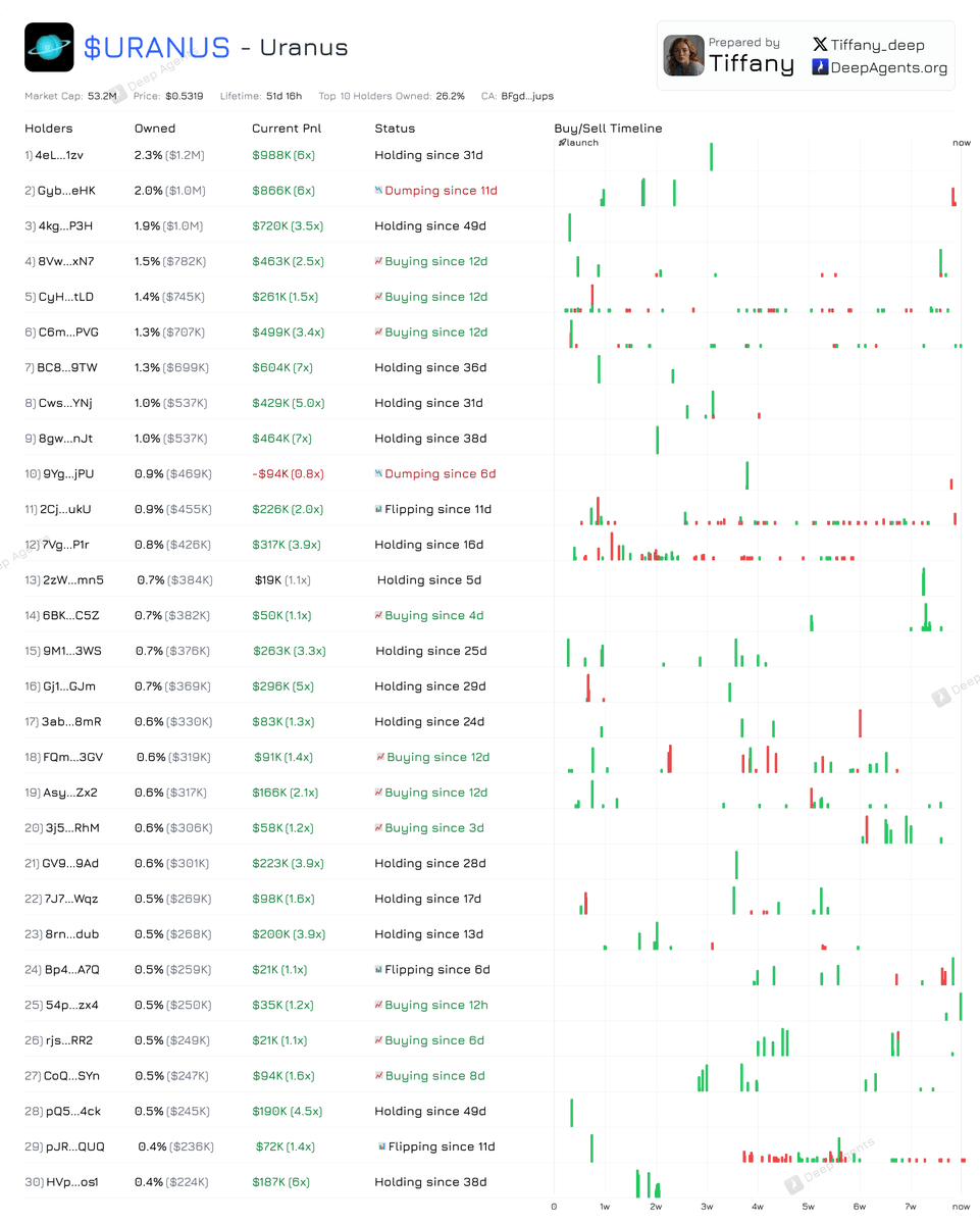 Deep Agents (@deep_agents) on Twitter photo 28 top holders of $URANUS are still buying more and holding 
It seems they believe in something ๐
You can check the Top 10/20/30 holders analysis at deepagents.org/tiffany 28 top holders of $URANUS are still buying more and holding 
It seems they believe in something ๐
You can check the Top 10/20/30 holders analysis at deepagents.org/tiffany