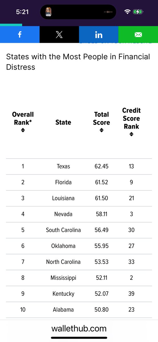 TPBlue 🇺🇸🦅 (@tpblue4) on Twitter photo <a href="/GovPressOffice/">Governor Newsom Press Office</a> <a href="/OurShallowState/">The Shallow State</a> Red states have higher murder rates.
Magas either don’t know or care that republicans are tanking red states.
#Newsom2026 <a href="/GovPressOffice/">Governor Newsom Press Office</a> <a href="/OurShallowState/">The Shallow State</a> Red states have higher murder rates.
Magas either don’t know or care that republicans are tanking red states.
#Newsom2026