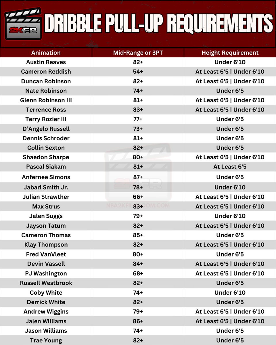 Dribble pull-up requirements in NBA 2K26

Via: <a href="/NBA2KFilmRoom/">NBA 2K Film Room</a> 

#NBA2K26