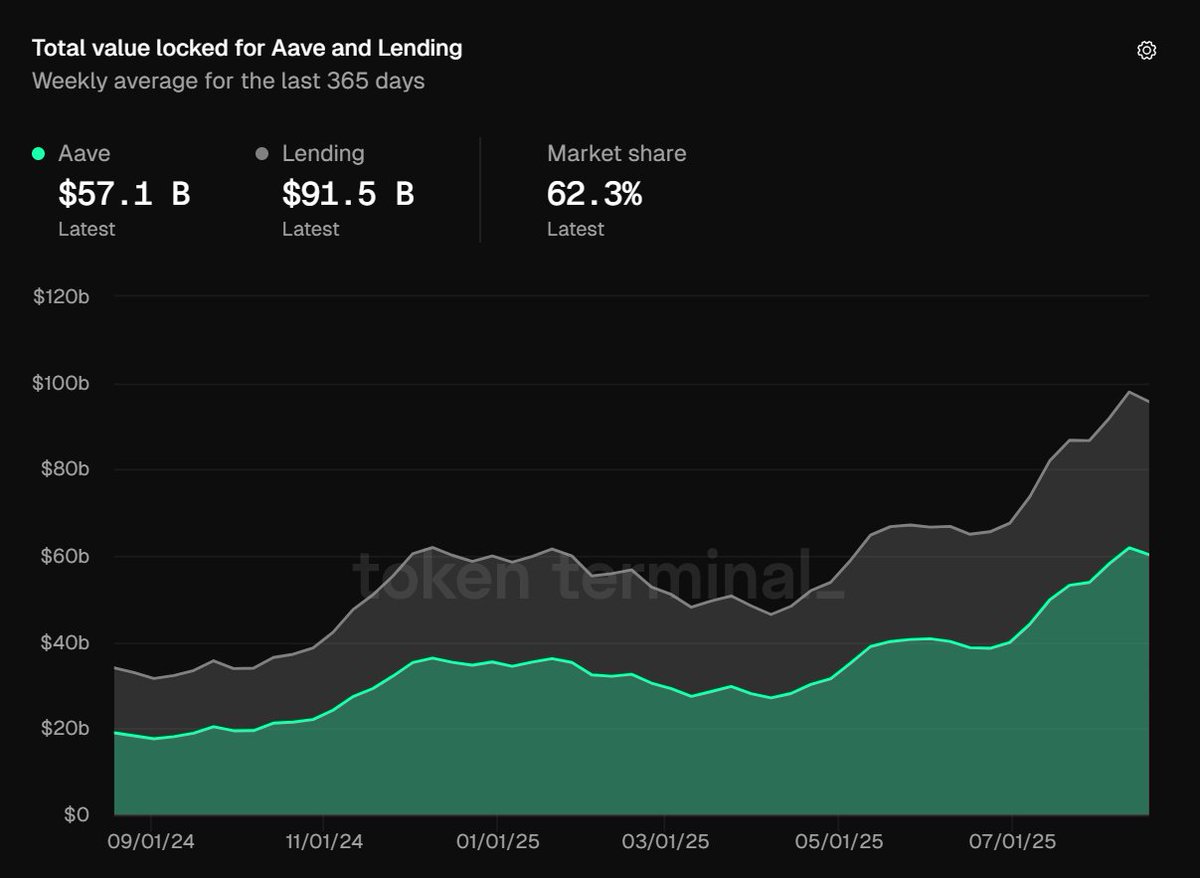 Chart showing AAVE's TVL compared to overall DeFi lending