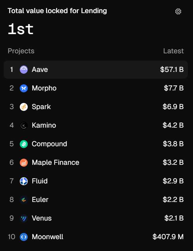 Top 10 lending projects by TVL, with AAVE at the top
