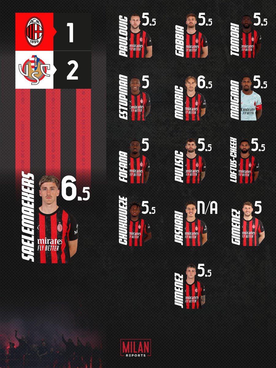 MilanReportscom's tweet image. Cremonese beat #Milan - Here's our ratings card 🔢 | Thoughts? 🤔