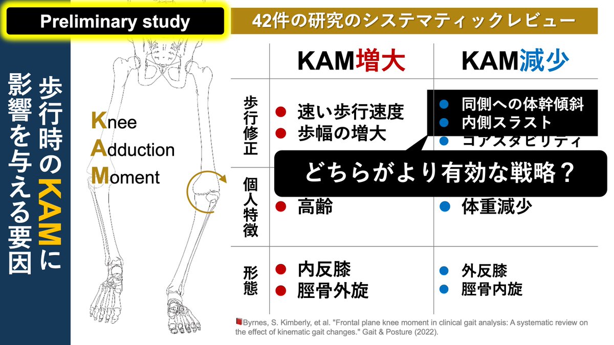 copellist's tweet image. 運動器最新エビデンス💡
"膝OAへの即効アプローチ"

■ 当該文献のnote文献抄読, 𝕏 post
🌱note：note.com/super_human/n/…
𝕏：x.com/copellist/stat…

是非, いろいろな形での文献抄読をご覧ください🙇
#変形性膝関節症 #膝OA #KAM
#歩行 #歩行修正 #歩行修正戦略
