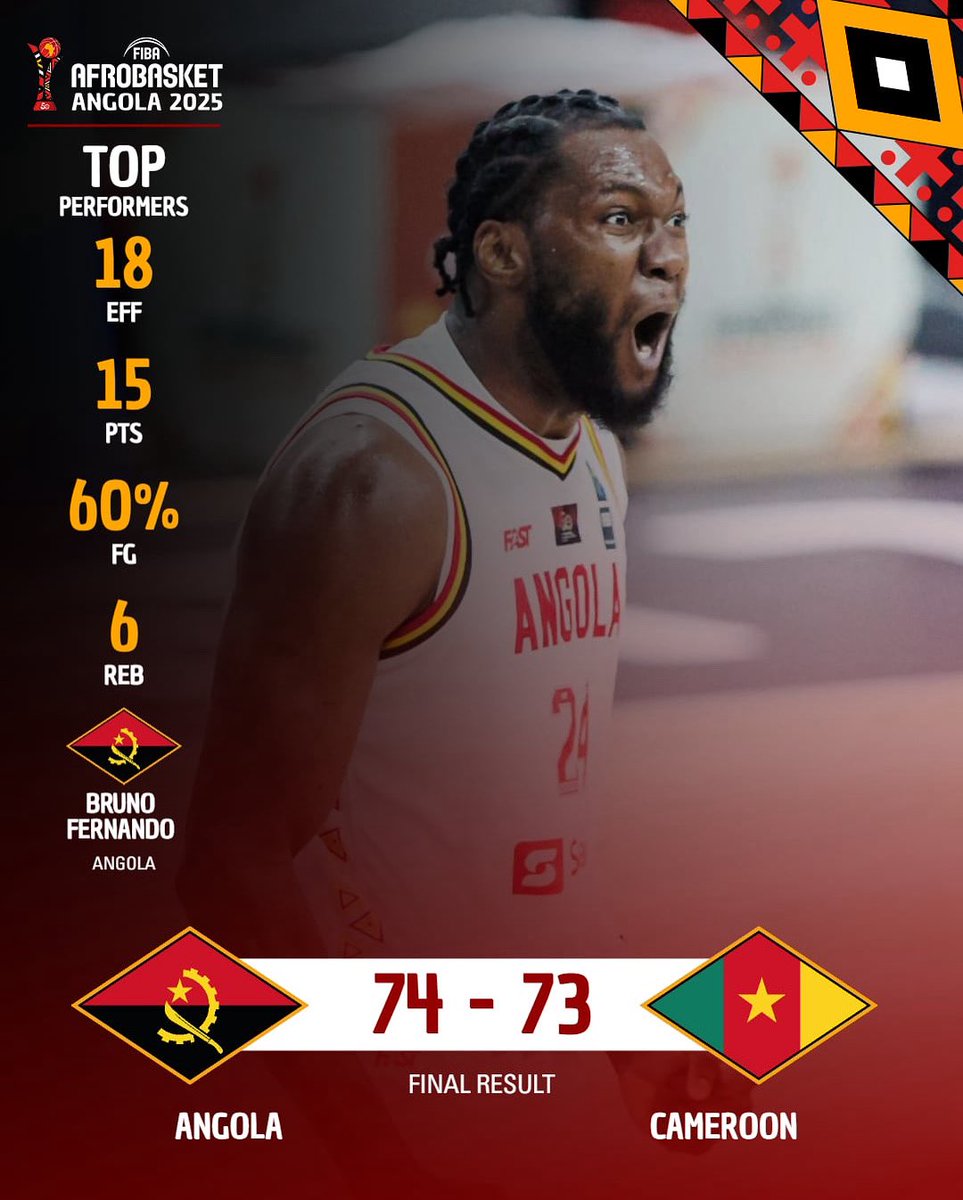 😱 Breathtaking game between 🇦🇴 Angola and Cameroon as the home team snatch the win on a <a href="/buzinho15/">Aboubacar Pedro Gakou</a> 1 point free throw made to qualify for this year #AfroBasket final! 🔥 

#AfroBasket #TheTimeOsNow