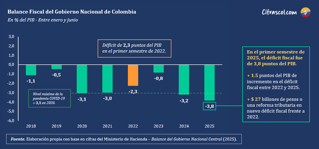 cifrascol's tweet photo. A pesar de haber aprobado una reforma tributaria, de eliminar el subsidio a la gasolina y de múltiples decretos con fuerza de ley para crear nuevos impuestos, el déficit fiscal del Gobierno Petro superó su nivel de pandemia. https://t.co/xMDswN1enh