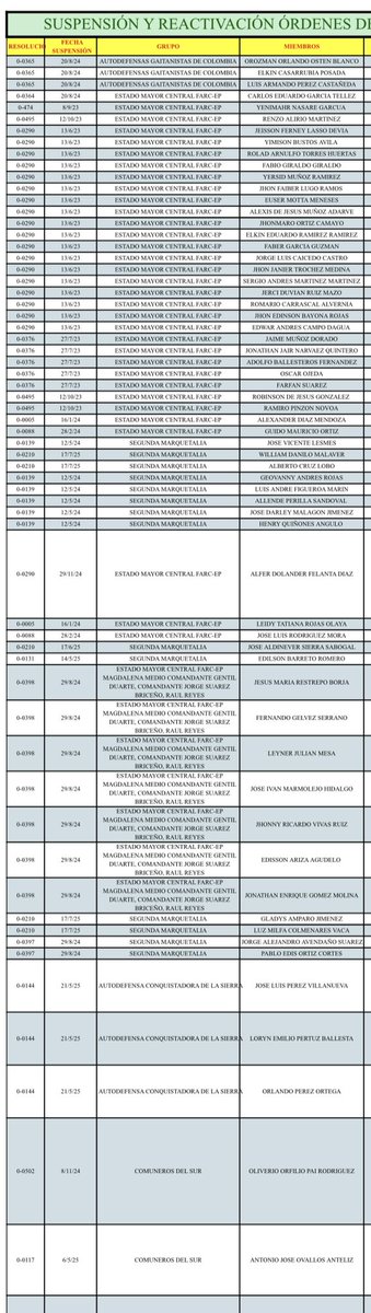 La más reciente directiva de la fiscal de Petro Luz Adriana Camargo es del 10 de julio. Esta es la lista de los beneficiados, todos narcos y terroristas. Les levantaron la órdenes de captura solo por “dialogar” con el Gobierno. Por eso hacen lo que hacen, están “protegidos”.