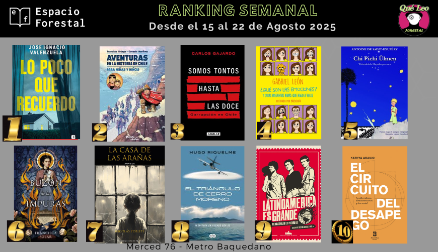 Santiago-Ander (@stgoandereditor) on Twitter photo Vuelve al ranking de <a href="/QueLeoForestal/">Qué Leo Forestal</a> y <a href="/spaceforestal/">Espacio Forestal</a> el libro Latinoamérica es grande. La ruta internacional de #LosPrisioneros, del autor Cristóbal <a href="/gonzalezlorca76/">Cristóbal González Lorca</a> 🥳📚🚀😎 Vuelve al ranking de <a href="/QueLeoForestal/">Qué Leo Forestal</a> y <a href="/spaceforestal/">Espacio Forestal</a> el libro Latinoamérica es grande. La ruta internacional de #LosPrisioneros, del autor Cristóbal <a href="/gonzalezlorca76/">Cristóbal González Lorca</a> 🥳📚🚀😎