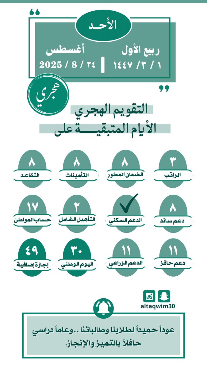 • اليوم الأحد
1 / 3 ربيع الأول 1447هـ
24 / 8 أغسطس 2025م

• المتبقي على👇

#الراتب : 3 أيام
#الضمان : 8 أيام
#التقاعد : 8 أيام
#التأمينات : 8 أيام
#ساند : 8 أيام
#حافز : 11 يوم
#حساب_المواطن : 17 يوم
#الدعم_السكني : تم الإيداع✔️
#التأهيل : 2 أيام
#الدعم_الزراعي : 11 يوم