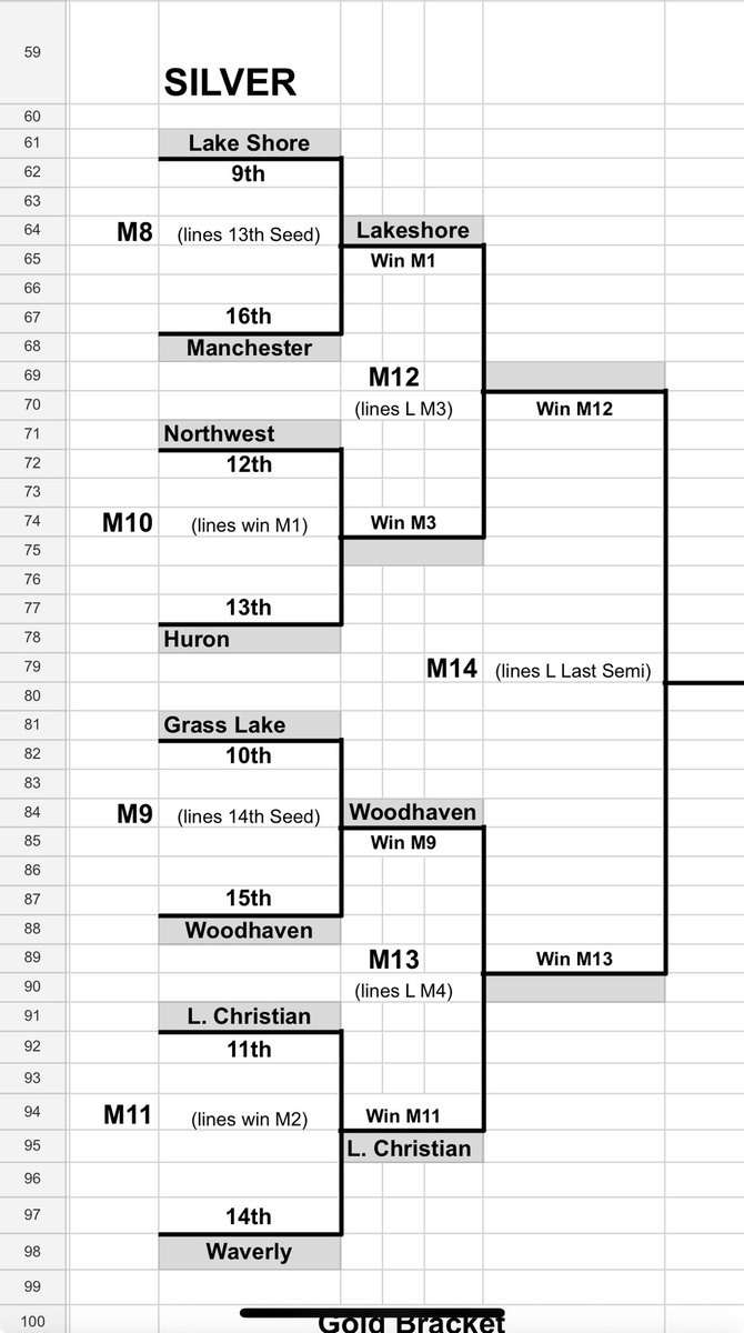 Bracket Play is underway!  Second round of quarterfinal matches to determine the Semis going on now!  <a href="/ChelseaBulldogs/">Chelsea Athletics</a> <a href="/SunTimesSports/">SunTimesNews Sports</a>