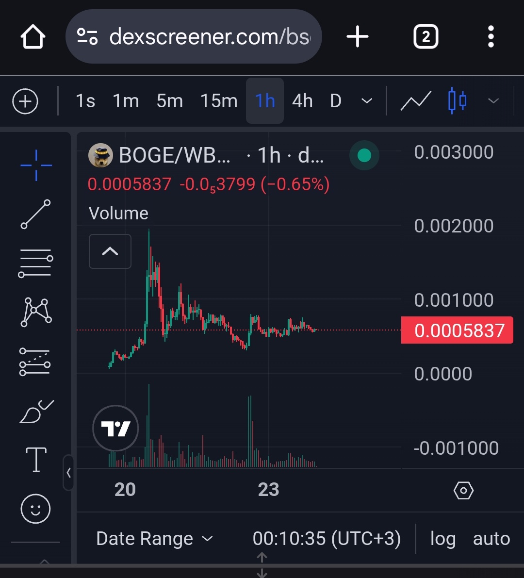 $BOGE  Ceo grafiği güzel tuttu kâr eden arkadaşlar kârdan denemek isterse tekrar deneyebilir üzmeyecek miktar ytd. Hayırlı geceler 😊

Ca: 0x9988D876D7500646534e2d91B382b1Ac4c5a4444