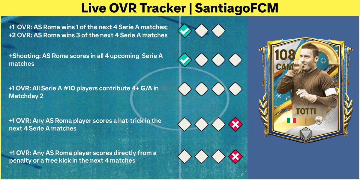 ©️Captains©️

Francesco Totti 🇮🇹

1st condition: 1/3 ☑️ ( +1 OVR )

2nd condition: 1/4 

3rd condition: 0/4

4th condition: 0/1 

5th condition: 0/1