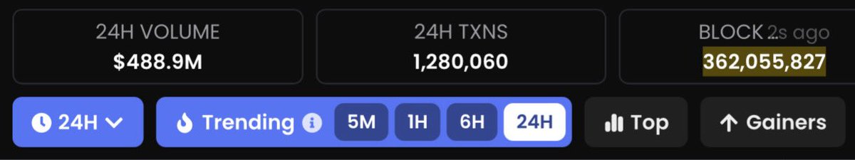Screenshot of Solana token trading stats showing $488.9M 24H volume and over 1.28M transactions