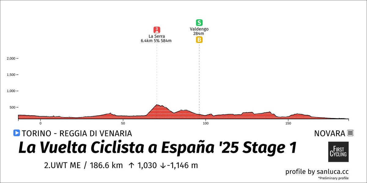 🇪🇸 #LaVuelta25 stage 1
Go with last 5km !