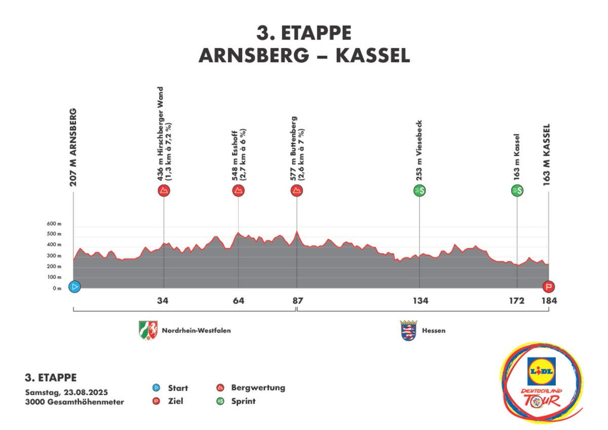 🇩🇪 #DeineTour Stage 3
Watch last 20km if you have time, then last 5 !