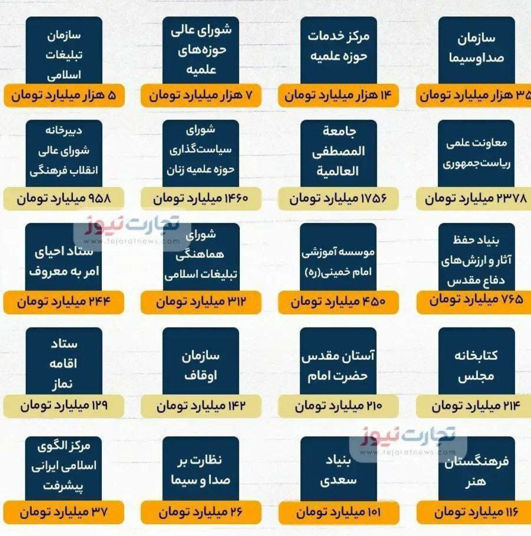 پزشکیان:
کل #بودجه کشور خرج یه مشت #بنیاد و #سازمان بی‌خاصیت میشه که هیچ دردی از مردم دوا نمی‌کنن.
این دکان‌ها باید تعطیل بشه.