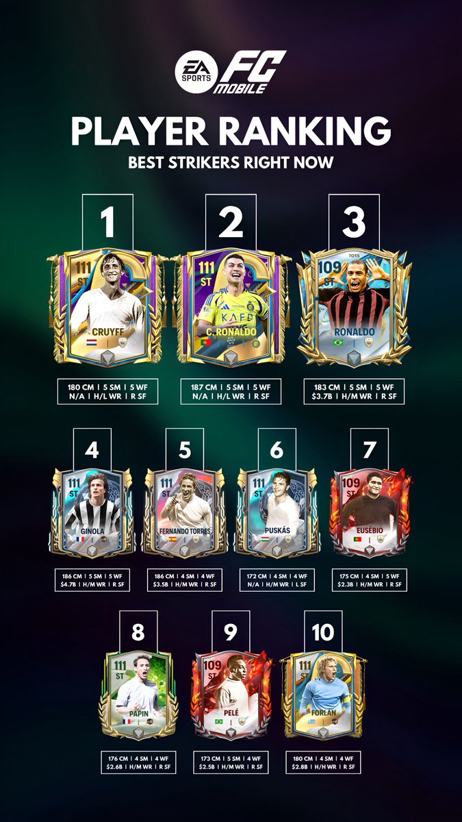 📊 Player Ranking: Best Strikers Available Right Now! 

❔ Do you have any of these players on your team at the moment?

❕ Should you have any recommendations for improving my content, please do not hesitate to contact me!

🤍 Please like, follow, and share to stay updated.