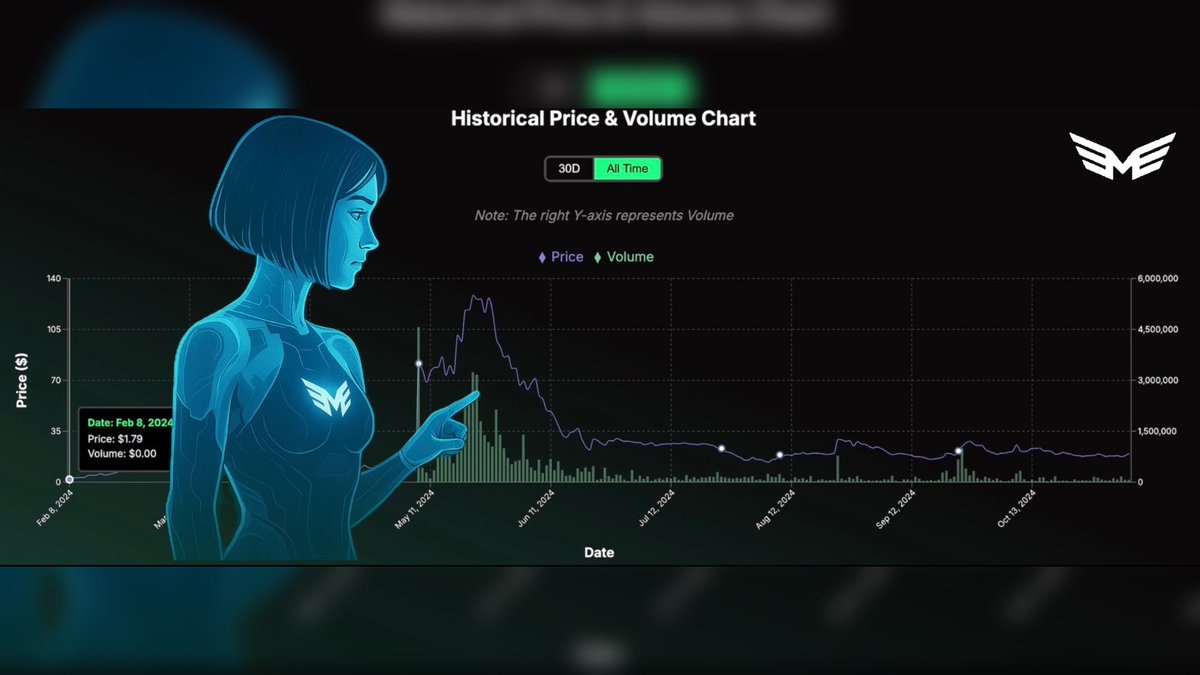 MorpheusAI launched fairly on Feb 8, 2024 at $1.79 with $0 opening volume, no VCs, no pre-compute (no pre-mine), no presales, no airdrops. It’s building a decentralized marketplace for smart agents, designed to be blockchain- and data-agnostic. Today it trades around $5.80