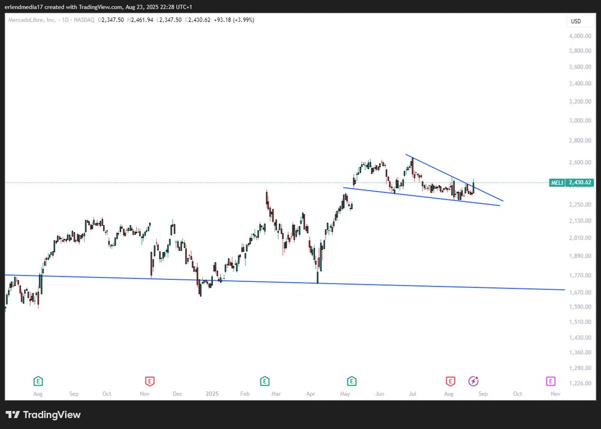 $meli is another one I am looking to get into, surely this can make a new ATH in the coming weeks after breaking out of this falling wedge. Been consolidating for a while and <20 P/FCF for a name growing revenues 30-50% each year is looking like a no brainer.