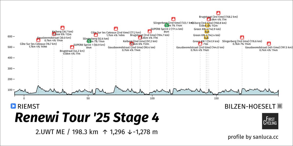 🇧🇪 #RenewiTour stage 4
Go with last 10km !