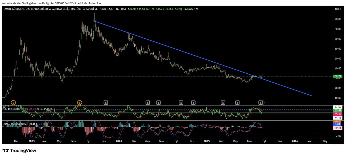 #SMRTG 

✅Takas oluşumu çok güzel
✅Para girişide çok olumlu
✅Teknik olarak kırılım gelmiş 
✅ONAY almış
✅Kemerlerinizi bağlayın Dostlar Sabreden Kazanacak

@Ugur_Seyhan_ 

#BorsaSanati #endeks  #borsa #hisse #xu100 #Algoritma