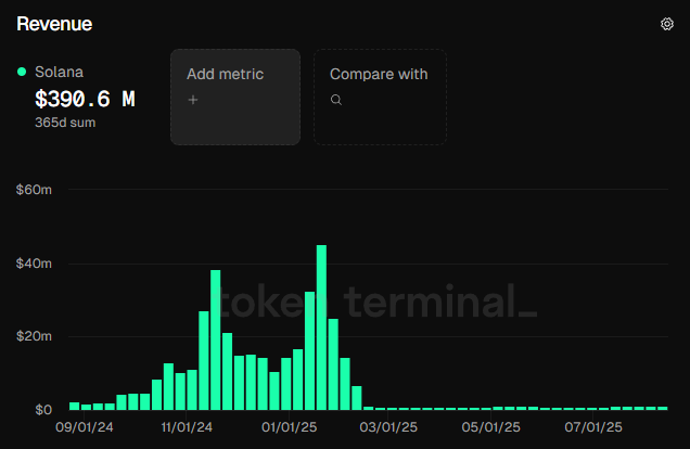 <a href="/CryptoCurb/">curb.sol</a> Not likely, a fat slice of Solana’s inflation is already lining Google’s and AWS’s pockets for infra bills.
No meme season, no revenue; that’s Solana’s ‘usefulness’ in a nutshell, lol.