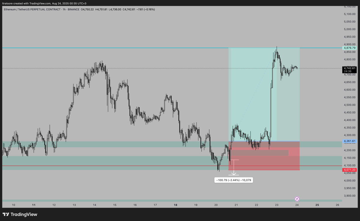 #ETH 
Güzel bir Osaka/Japan sabahından günaydın herkese ether hedefe gitmiş o ara uçaktaydım bakamadım. 

3.2 r ile full tp.

Ben tutmaya devam edeceğim pozu biraz kırptım (%70) entry stoplu bekliyorum.

Değerlendiren olduysa afiyet olsun.

Herkese İyi Seanslar &amp; İyi Günler