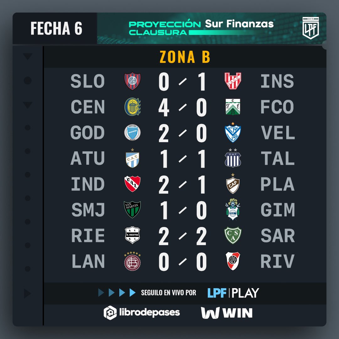 ProyeccionLPF's tweet image. #TorneoProyección @surfinanzas 🏆 
¡Así fue la #Fecha6! 

▶️@LPFPlay
📺lpfplay.com