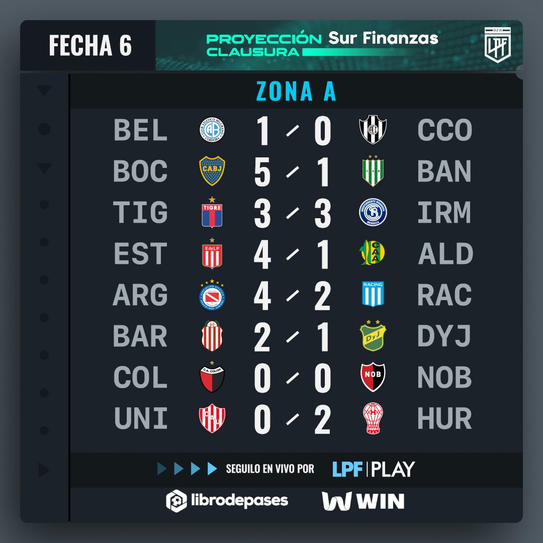 ProyeccionLPF's tweet image. #TorneoProyección @surfinanzas 🏆 
¡Así fue la #Fecha6! 

▶️@LPFPlay
📺lpfplay.com