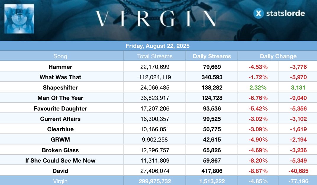 .<a href="/lorde/">Lorde</a>’s “Virgin” received 1,513,222 streams on Spotify on Friday, August 22, 2025 (down 4.85%).