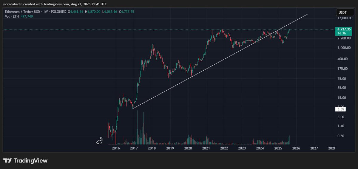 CryptoLadyir's tweet image. این ترند اتریوم رو دیده بودید؟
#ETH #etherum