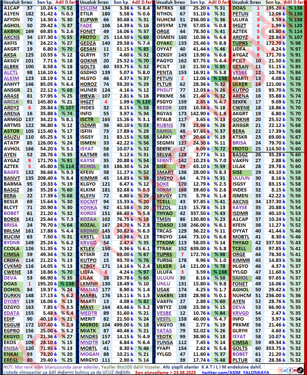 ASIM_YALCINKAYA's tweet photo. Âdil değeri altında işlem gören #BIST #hisse'leri Son #bilanço FKO, DD, FAVÖK verilerine göre
AL SAT YATIRIM TAVSİYESİ DEĞİLDİR
#TUPRS #FROTO #SISE #THYAO #TCELL #SAHOL #AGHOL #EKGYO #EREGL #KCHOL #ARCLK #ENKAI #MGROS #OYAKC #TOASO #ISCTR #AKBNK
#temettü #halkaarz #Bist100 #borsa