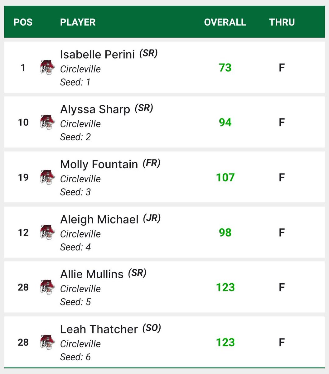 Circleville Girls Golf (@circlevillegolf) on Twitter photo Congrats to our Girls for shooting a season-low 372 to take 1st place🏆at the MSL Tournament #2 at The View Golf Course in Lancaster! Isabelle fired a 73 for tournament medalist🥇 honors & Alyssa shot a career-best round of 94!!⛳️🏌♀️🐯 Congrats to our Girls for shooting a season-low 372 to take 1st place🏆at the MSL Tournament #2 at The View Golf Course in Lancaster! Isabelle fired a 73 for tournament medalist🥇 honors & Alyssa shot a career-best round of 94!!⛳️🏌♀️🐯