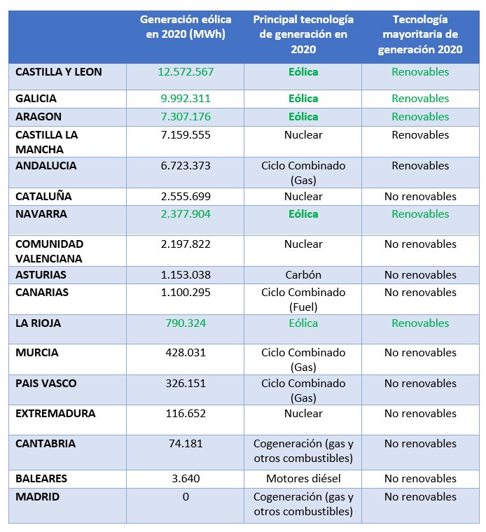 Madileño chamándonos miopes por non querer máis eólicos na comunidade que máis densidade destos aparatos ten.

En Madrid NON HAI UN MALDITO AEROXERADOR!! NIN UN!!

Moi difícil non radicalizarse lendo a esta xente...