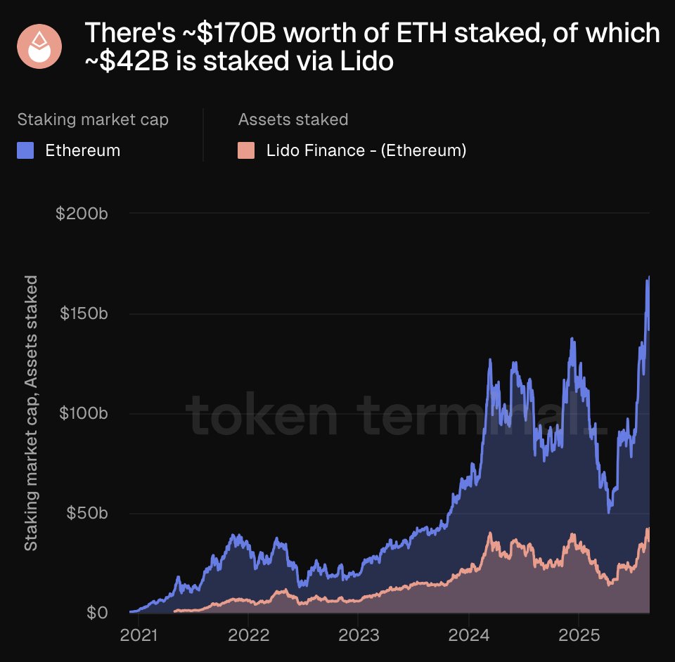 Chart showing Ethereum staking market cap growth from 2021 to 2025, with Lido Finance's share highlighted