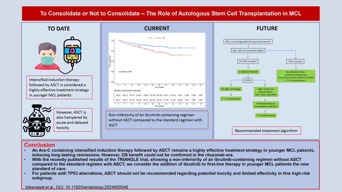 To consolidate or not to consolidate: the role of autologous stem cell transplantation in MCL ashpublications.org/hematology/art… #lymsm
