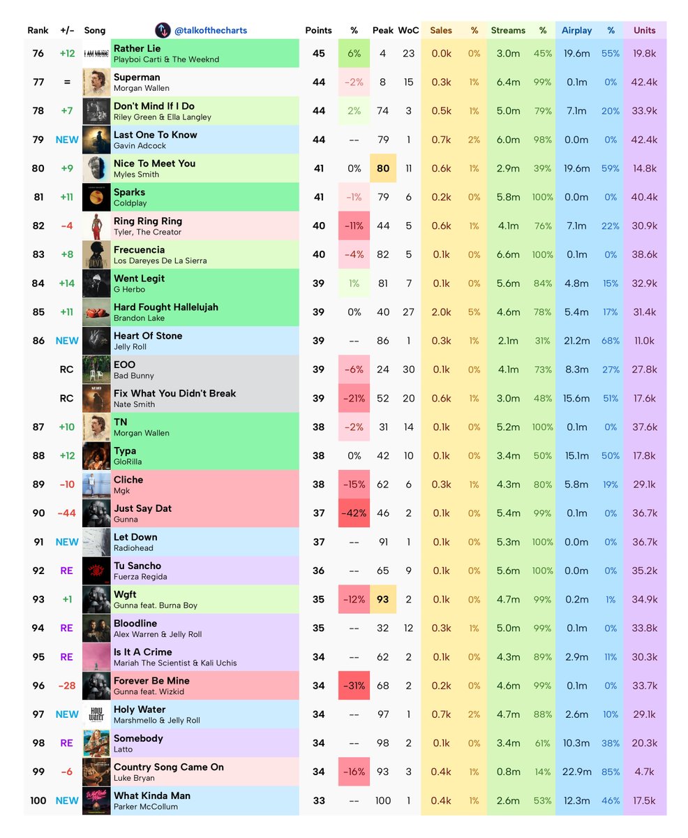 Talk of the Charts (@talkofthecharts) on Twitter photo Final Billboard Hot 100 Predictions (chart dated August 30th, 2025) Final Billboard Hot 100 Predictions (chart dated August 30th, 2025)