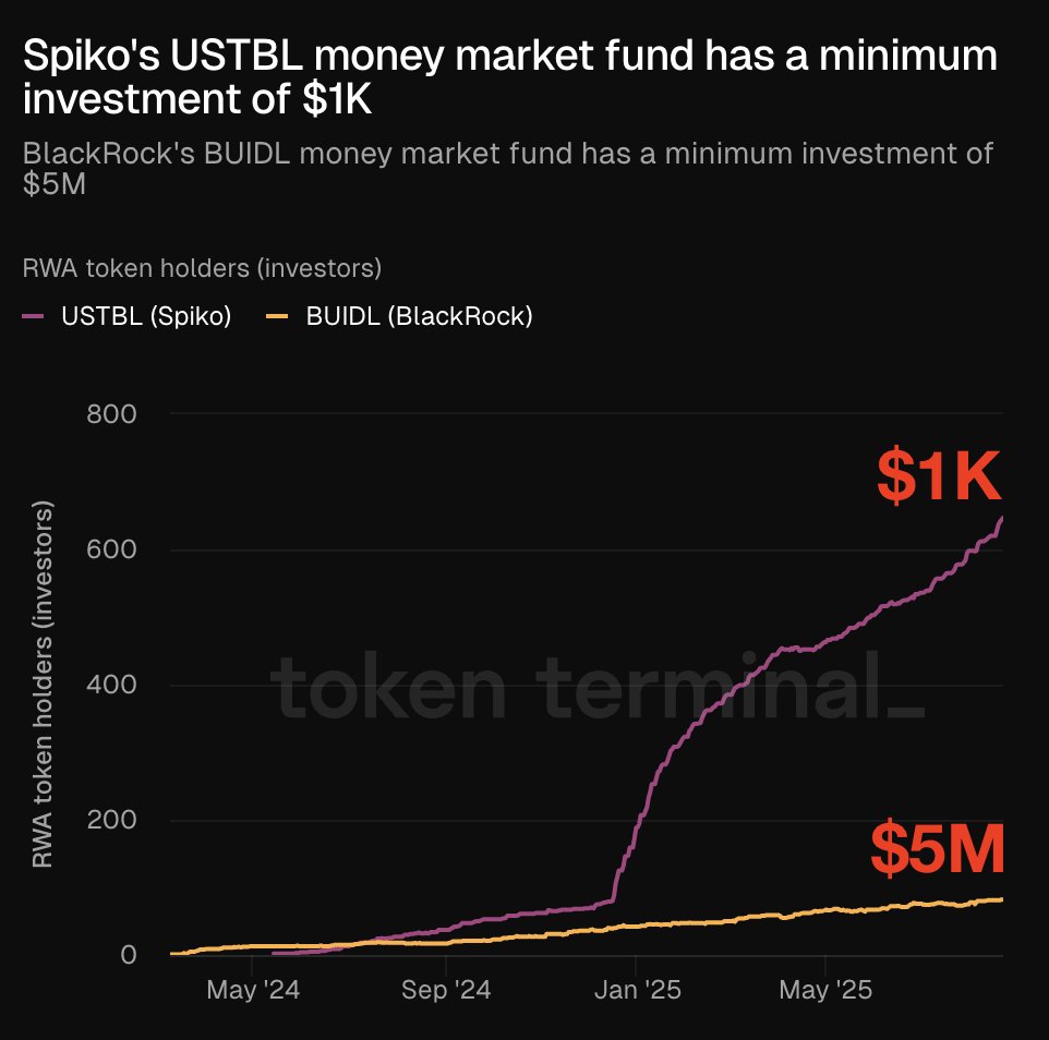Chart showing growth in RWA token holders for Spiko's USTBL versus BlackRock's BUIDL
