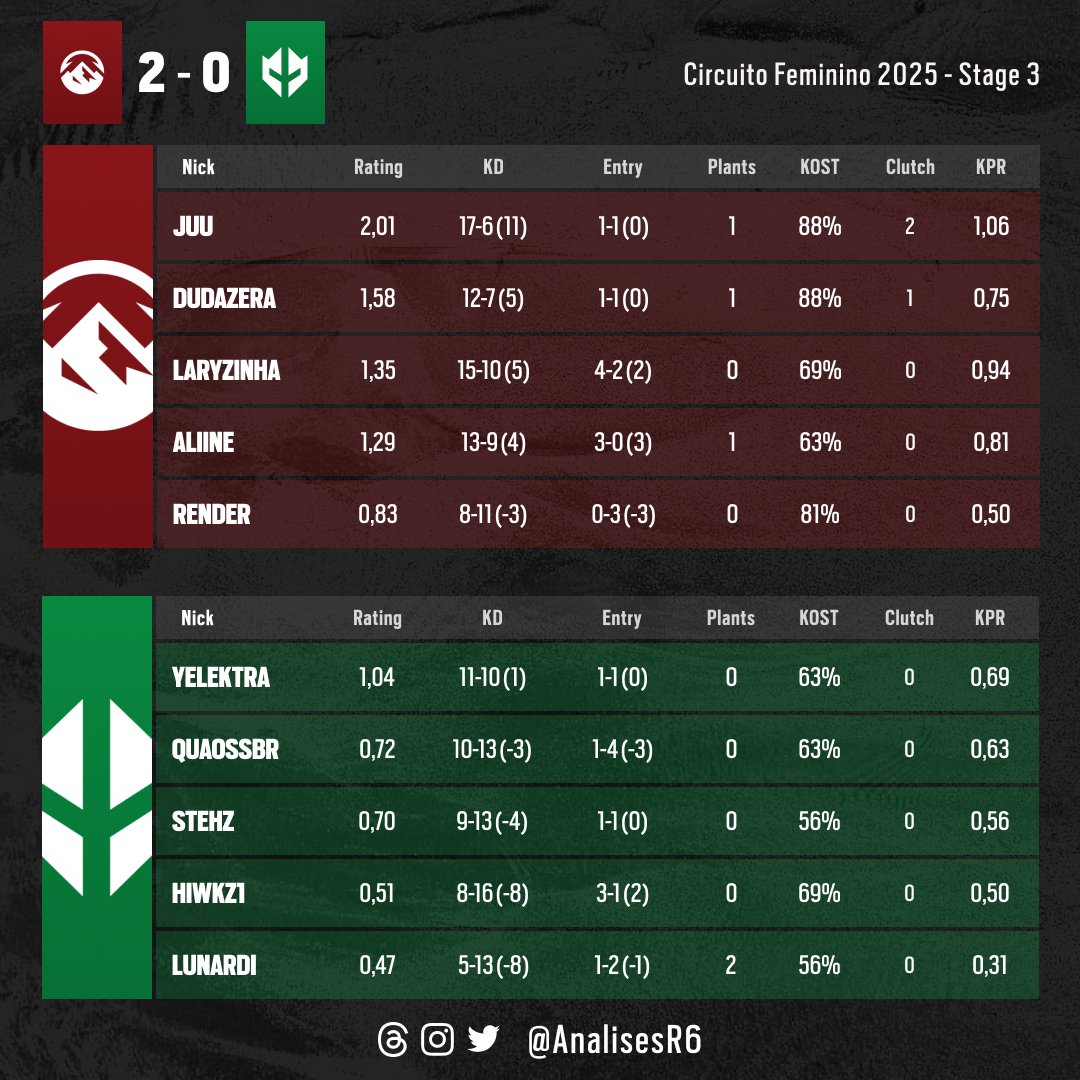 CrxzzYK (@crxzzyk) on Twitter photo W7M e Elevate classificadas para a Final do Stage 3 do Circuito Feminino
⭐ <a href="/lulicg/">W7M | Lulᴉ 𓆩 𓆪</a>
⭐ <a href="/juu__brito/">Elevate | juu</a> W7M e Elevate classificadas para a Final do Stage 3 do Circuito Feminino
⭐ <a href="/lulicg/">W7M | Lulᴉ 𓆩 𓆪</a>
⭐ <a href="/juu__brito/">Elevate | juu</a>