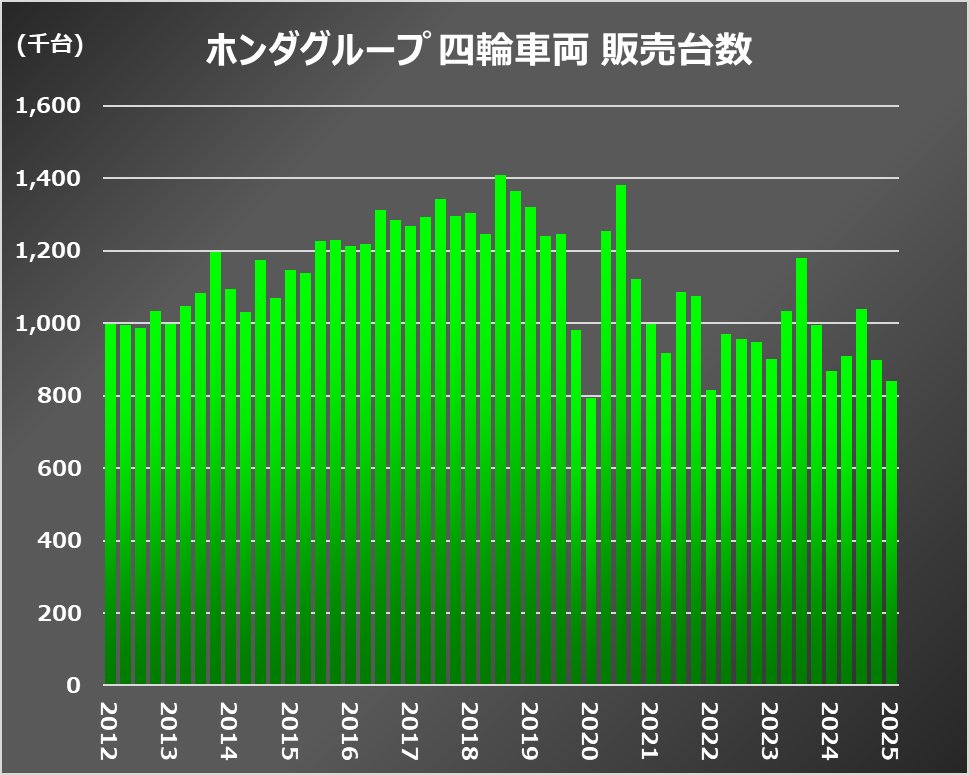 ChemStat66667's tweet photo. ホンダの自動車販売台数。日産ばかり騒がれますがホンダも自動車はかなり落ち込んでいてちょっと心配な感じに。 https://t.co/3KeeAVUCrO