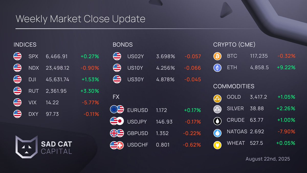 Despite (overly) bearish positioning, the market rebounded strongly after the Jackson Hole symposium. Traders price in a rate cut at September's #FOMC meeting, with #ETH in particular leading the charge and breaking its 2021 all-time-high price.