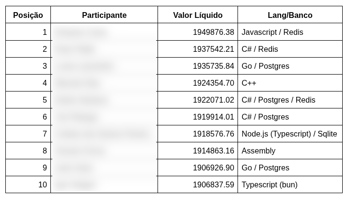 rinhadebackend's tweet image. Top 10 da Rinha de Backend 2025!!!!
C# e Javascript entraram com tudo, hein?!?!
E o Assembly, gente? wtf kkkk