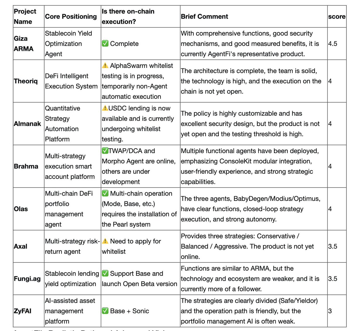 Current ranking of Defai agents. Source in comments. Article analyzes evolution of agents from automated to intent based to autonomous. <a href="/gizatechxyz/">Giza</a> achieves highest score based on a number of factors such as tech &amp; security. MUST READ for those into AI.